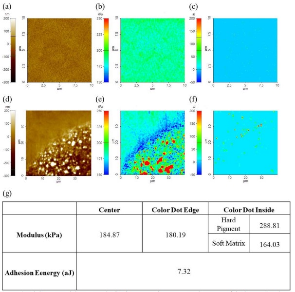 Modulus and adhesion energy mean values chart