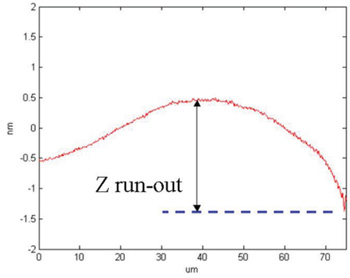 z run-out
